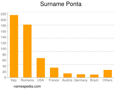 Surname Ponta