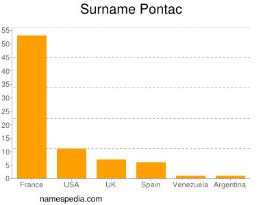 Surname Pontac