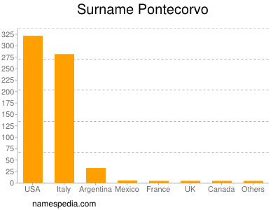 Familiennamen Pontecorvo