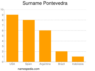 Surname Pontevedra