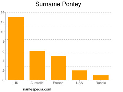 Familiennamen Pontey