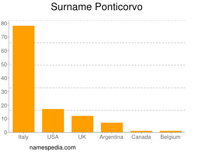 Surname Ponticorvo