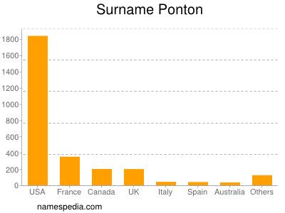 Surname Ponton