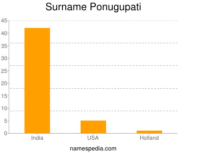 Surname Ponugupati