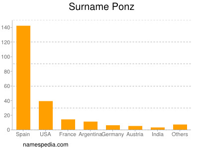 Surname Ponz