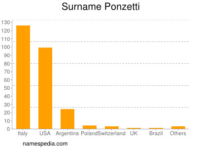 Surname Ponzetti