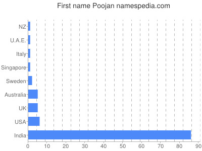 Given name Poojan