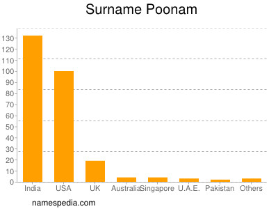 Surname Poonam