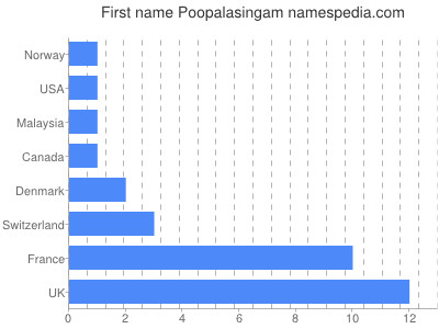 Given name Poopalasingam