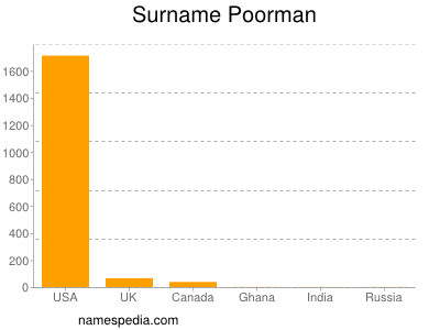 Surname Poorman