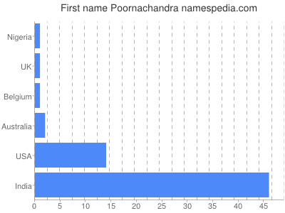 Given name Poornachandra