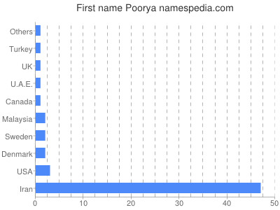 Given name Poorya