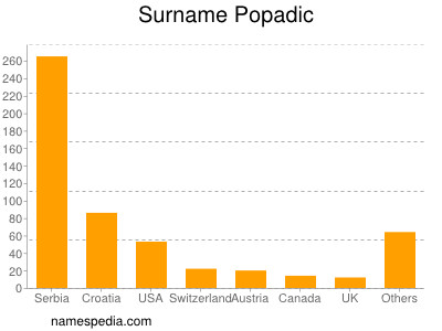 Surname Popadic