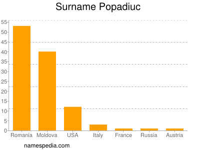 Surname Popadiuc