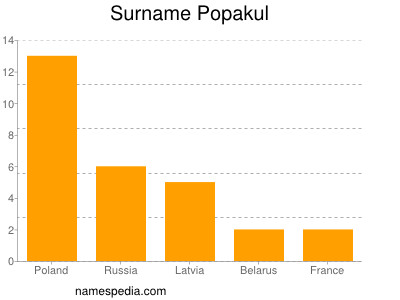 Surname Popakul