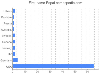 Given name Popal