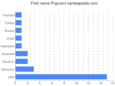 Given name Popcorn