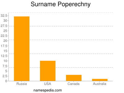 Familiennamen Poperechny