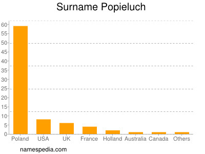 Surname Popieluch