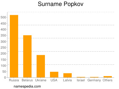 Surname Popkov