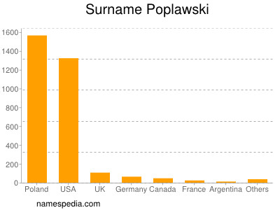 Surname Poplawski