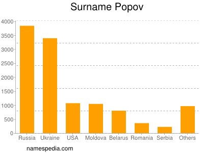 Surname Popov