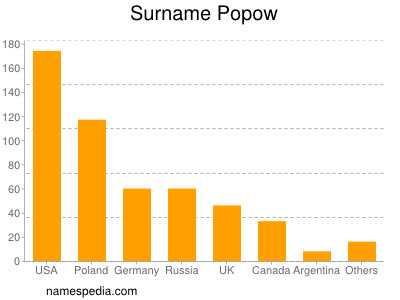 Surname Popow