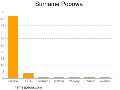 Surname Popowa