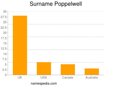 Surname Poppelwell