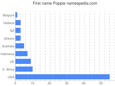 Given name Poppie