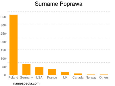 Surname Poprawa