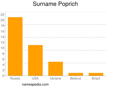 Surname Poprich