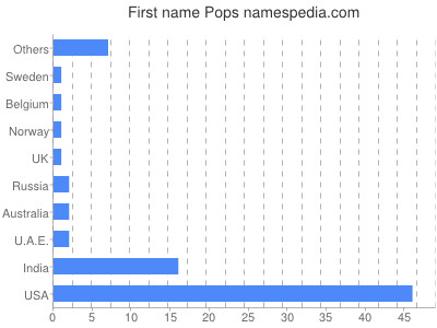 Given name Pops