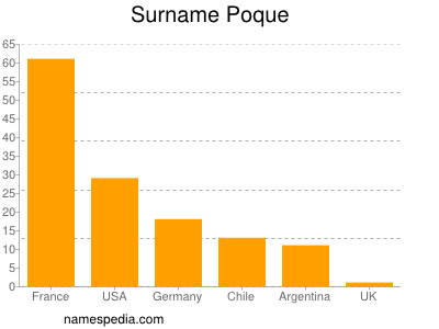 Surname Poque
