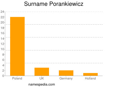 Surname Porankiewicz