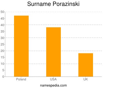 Surname Porazinski