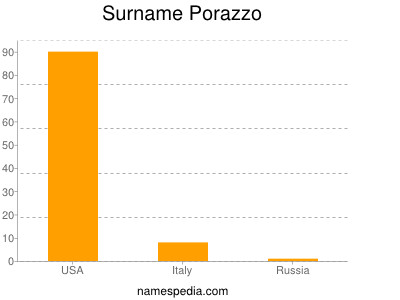 Surname Porazzo