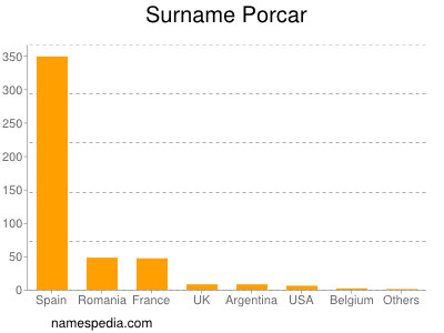 Surname Porcar
