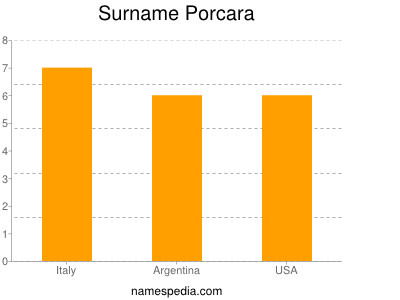 Surname Porcara