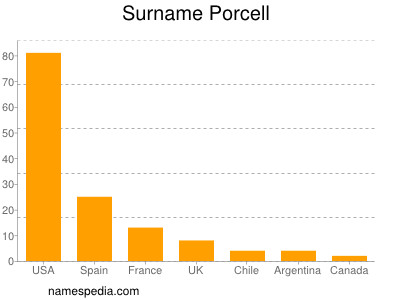 Surname Porcell