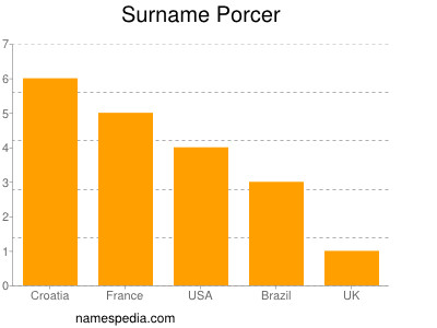 Surname Porcer