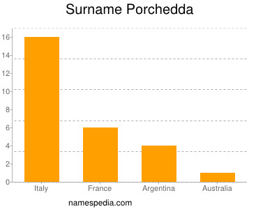 Surname Porchedda