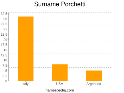 Surname Porchetti