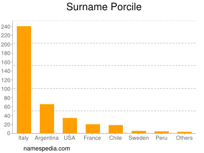 Surname Porcile