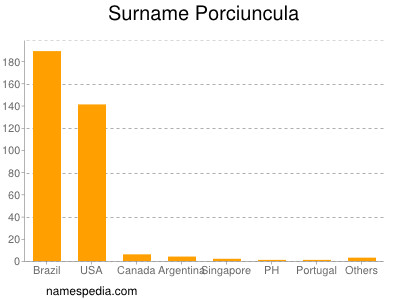 Surname Porciuncula