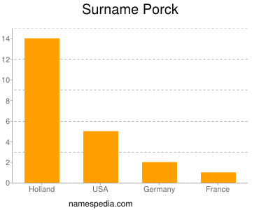 Surname Porck