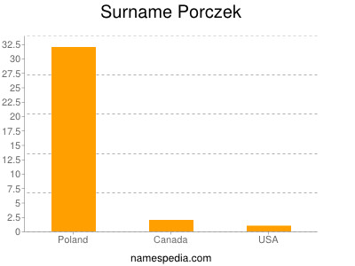 Surname Porczek