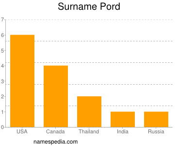 Surname Pord