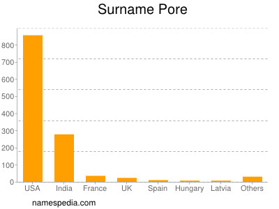 Surname Pore