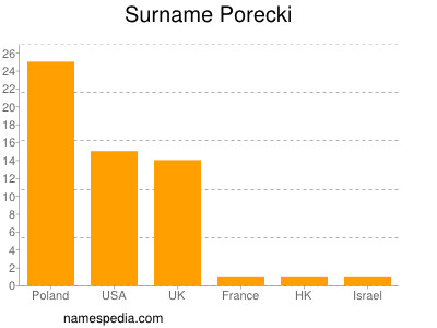 Surname Porecki